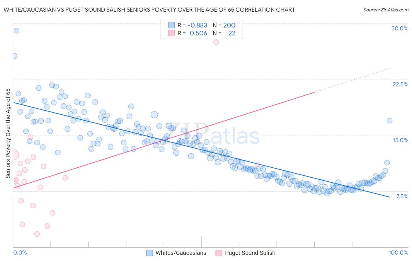 White/Caucasian vs Puget Sound Salish Seniors Poverty Over the Age of 65