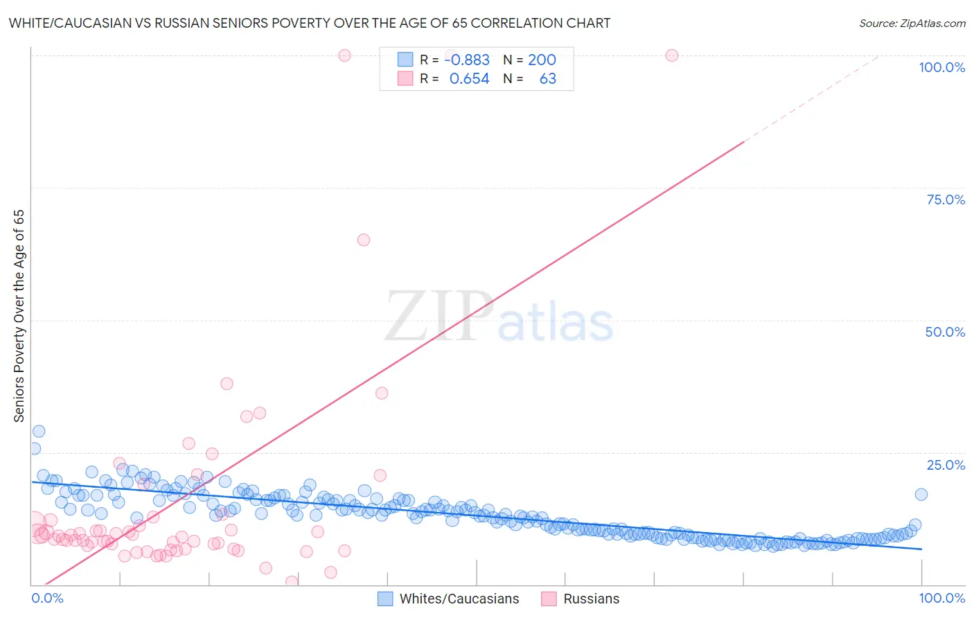 White/Caucasian vs Russian Seniors Poverty Over the Age of 65