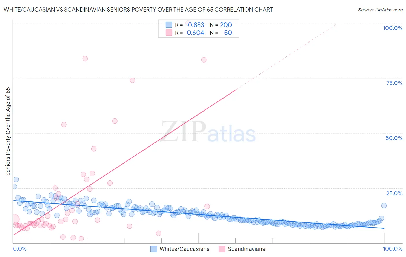 White/Caucasian vs Scandinavian Seniors Poverty Over the Age of 65