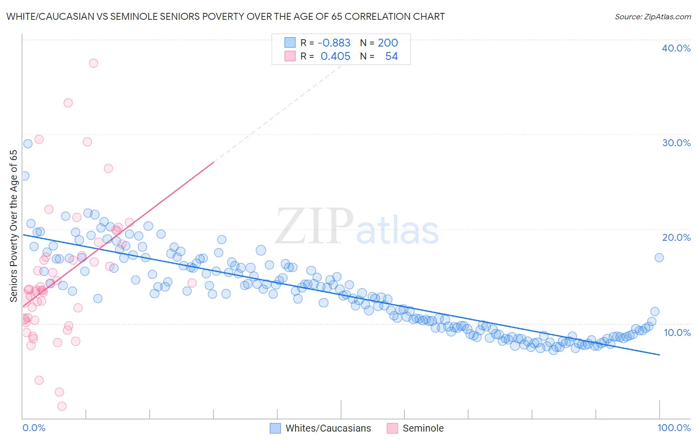 White/Caucasian vs Seminole Seniors Poverty Over the Age of 65