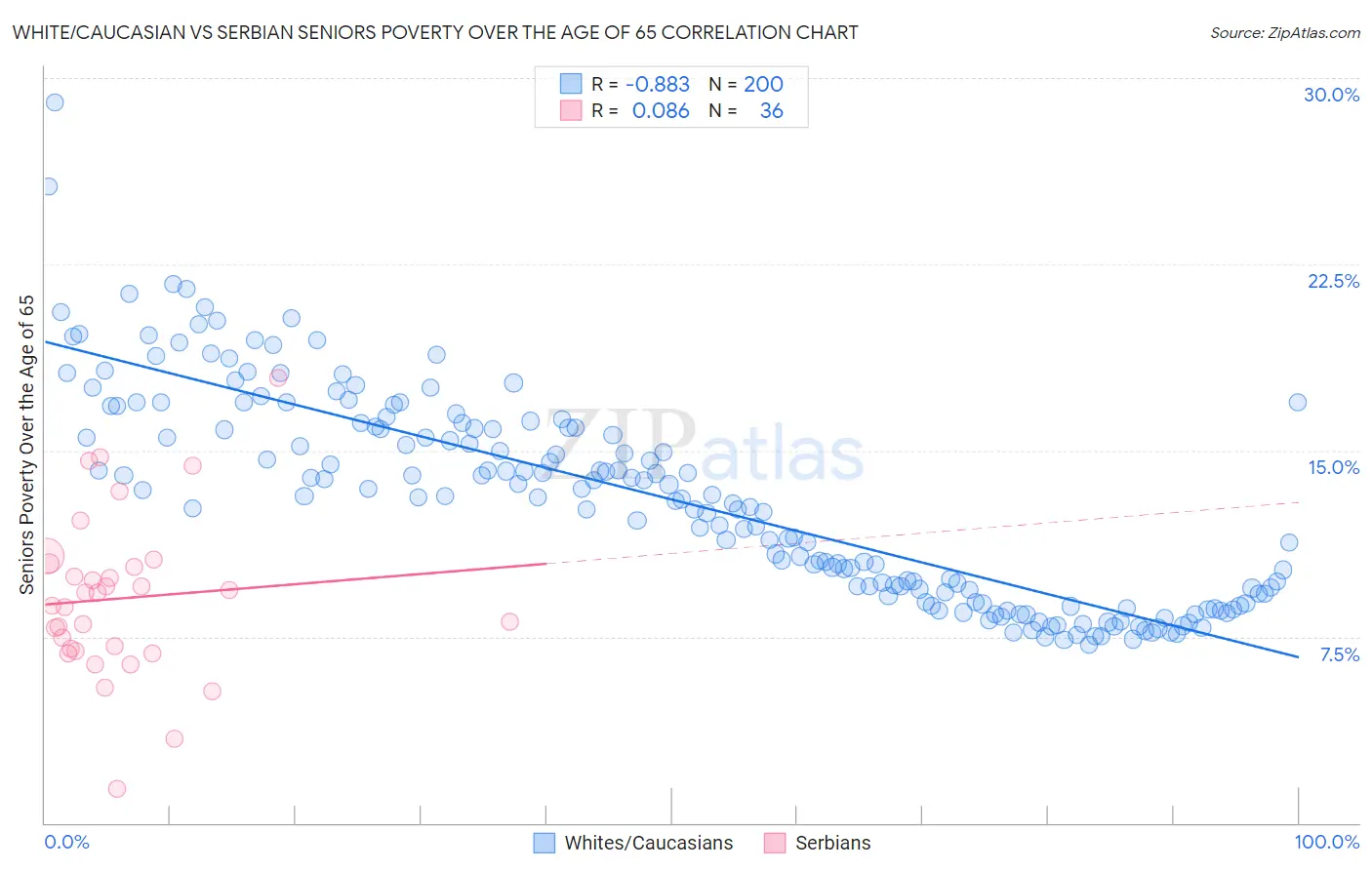 White/Caucasian vs Serbian Seniors Poverty Over the Age of 65
