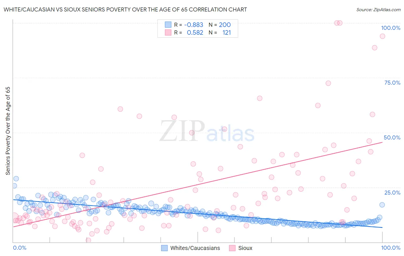 White/Caucasian vs Sioux Seniors Poverty Over the Age of 65