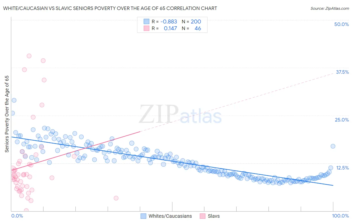 White/Caucasian vs Slavic Seniors Poverty Over the Age of 65
