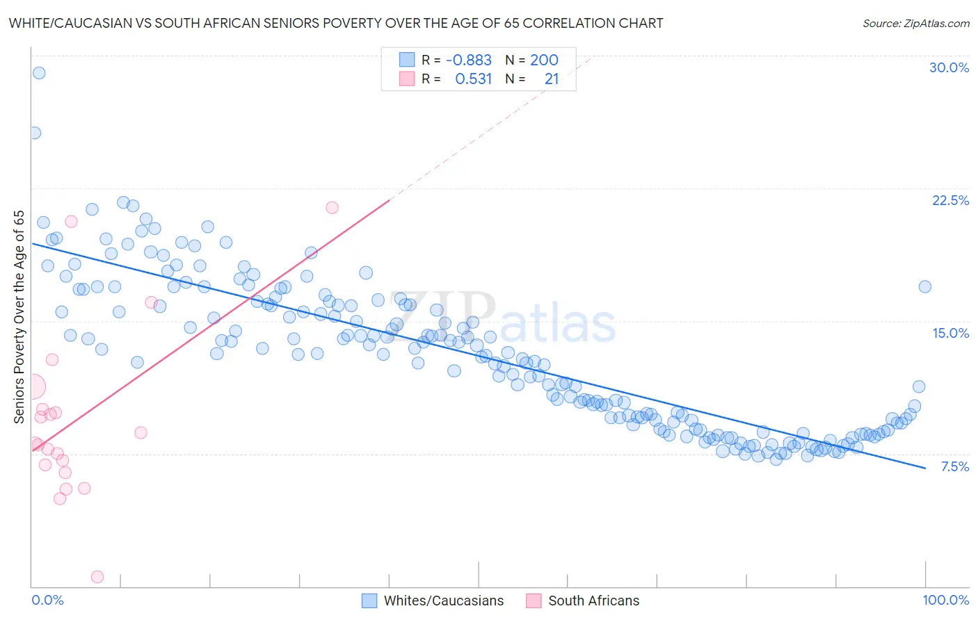 White/Caucasian vs South African Seniors Poverty Over the Age of 65