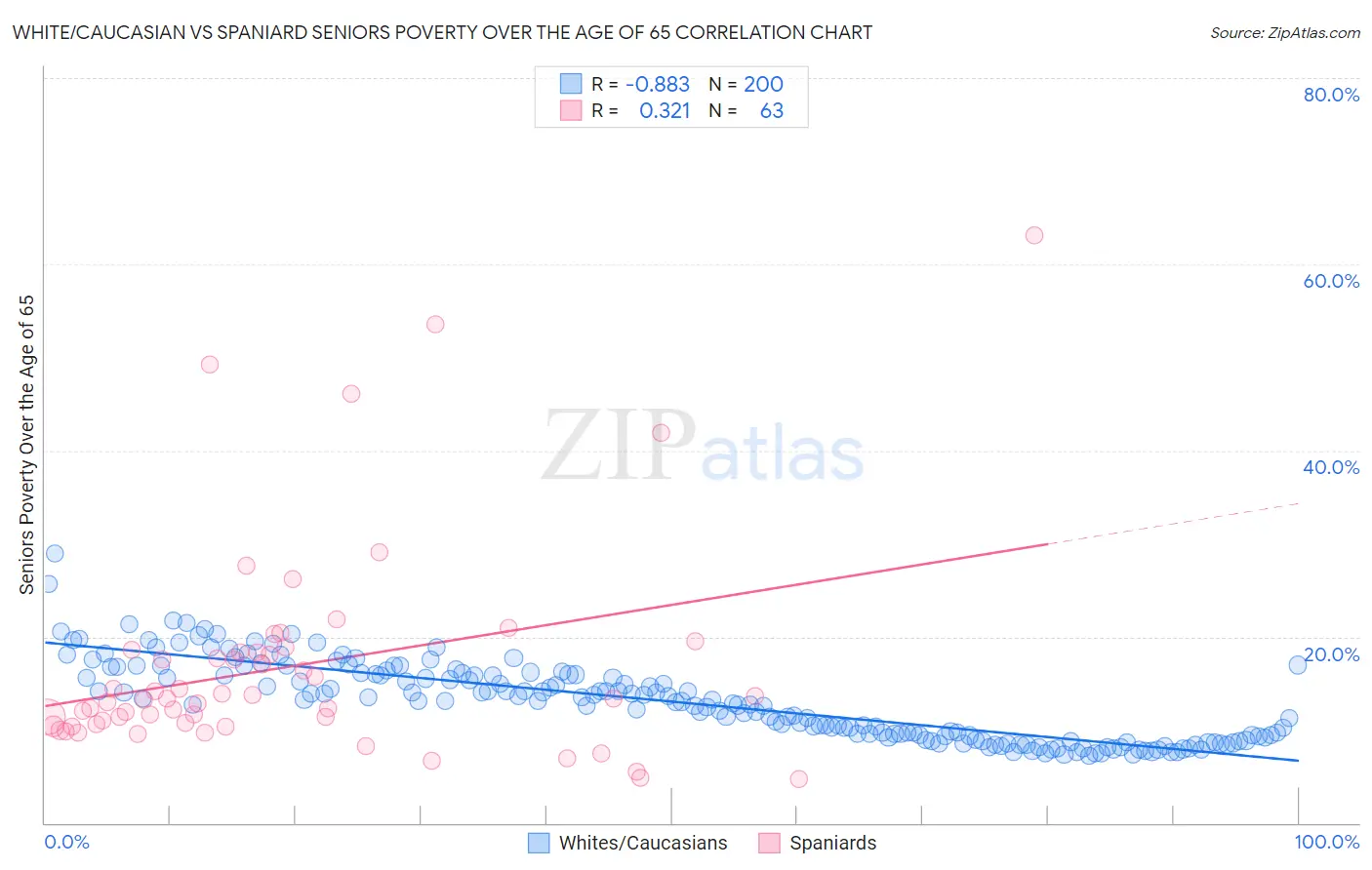 White/Caucasian vs Spaniard Seniors Poverty Over the Age of 65