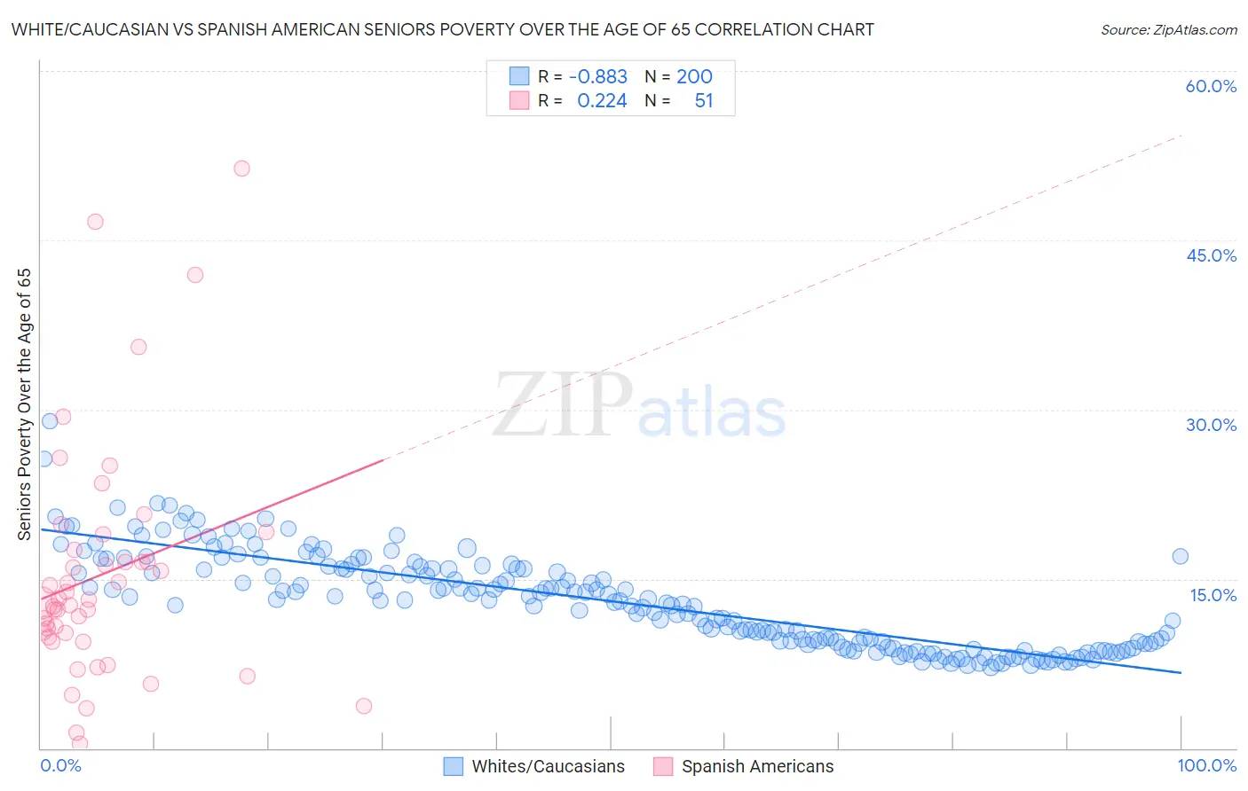 White/Caucasian vs Spanish American Seniors Poverty Over the Age of 65