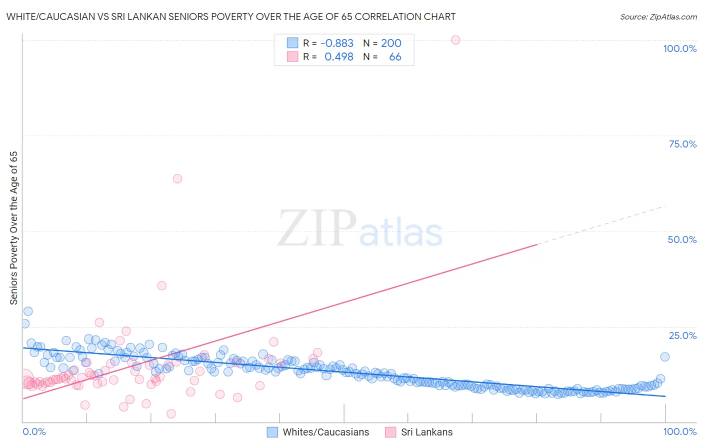 White/Caucasian vs Sri Lankan Seniors Poverty Over the Age of 65