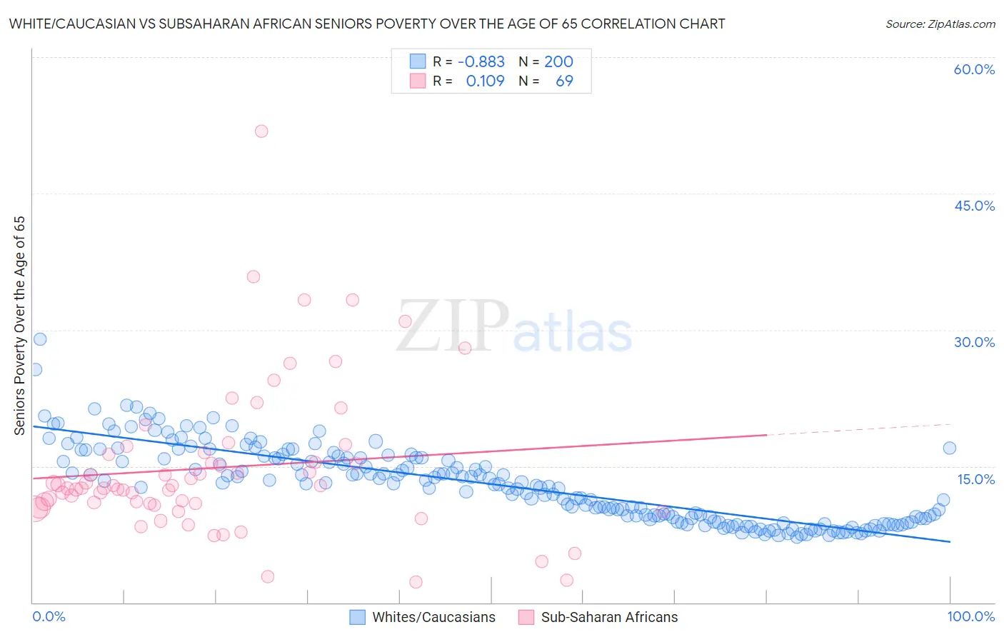 White/Caucasian vs Subsaharan African Seniors Poverty Over the Age of 65