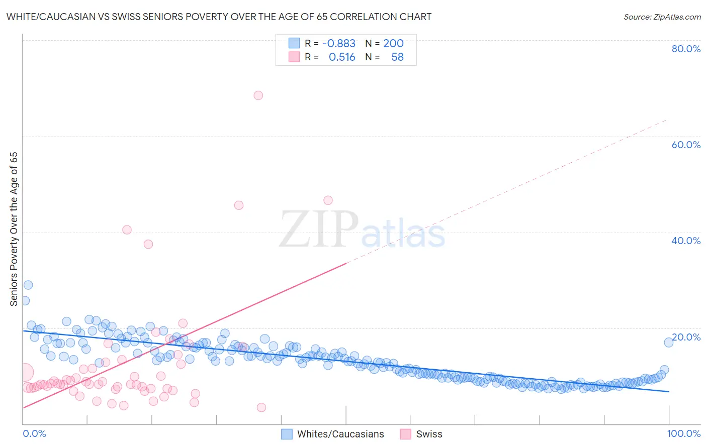 White/Caucasian vs Swiss Seniors Poverty Over the Age of 65