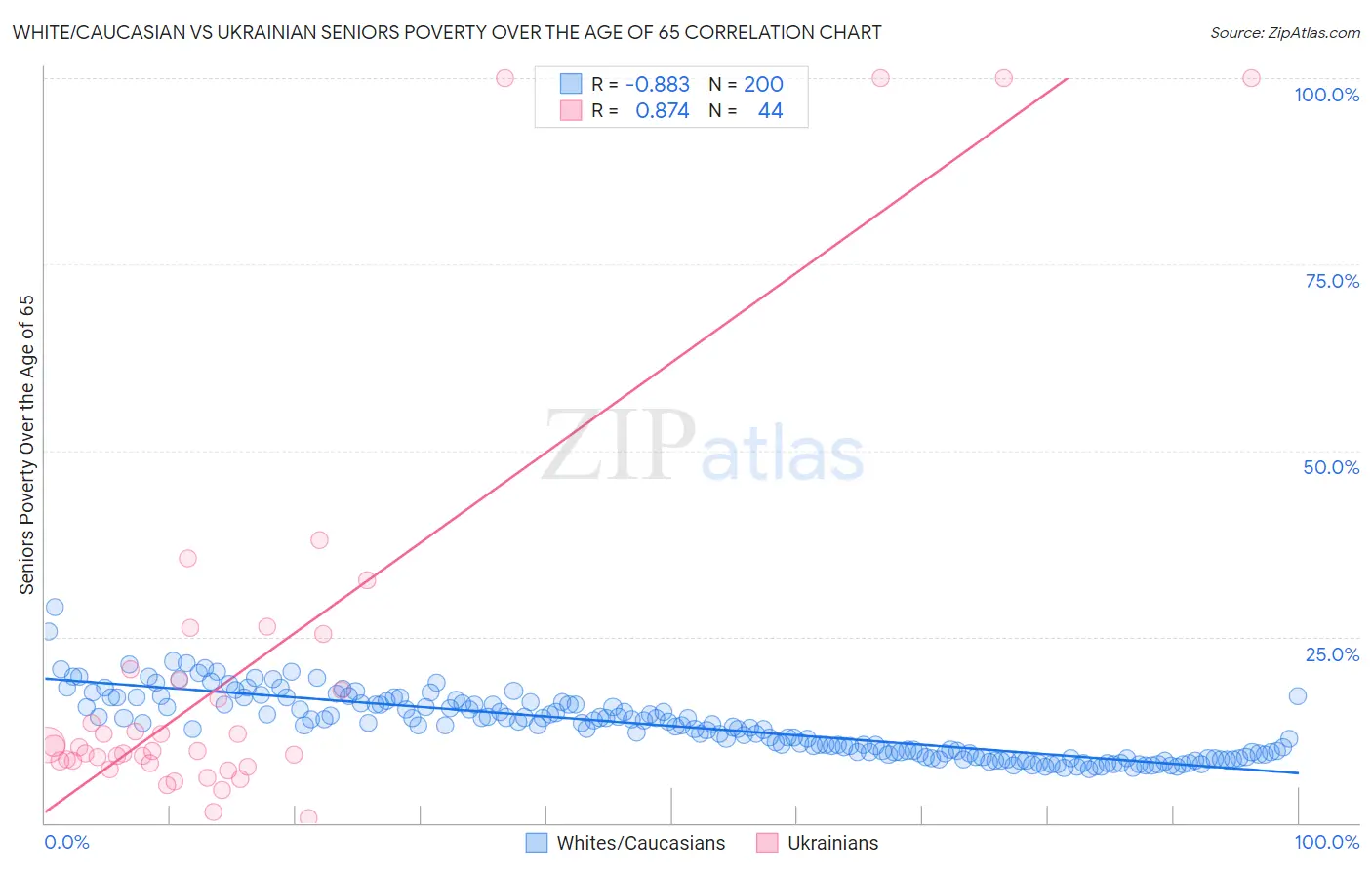 White/Caucasian vs Ukrainian Seniors Poverty Over the Age of 65