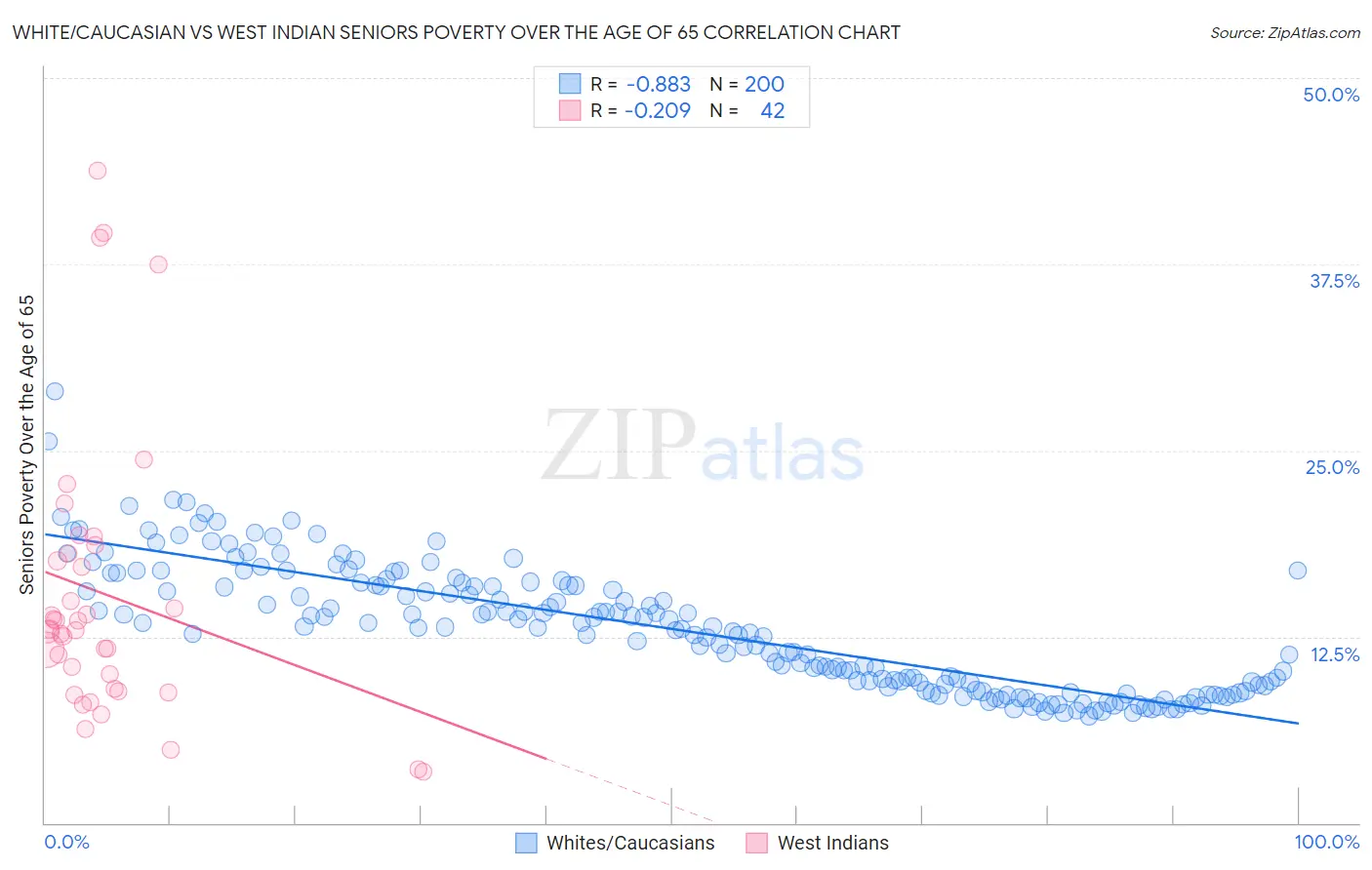 White/Caucasian vs West Indian Seniors Poverty Over the Age of 65