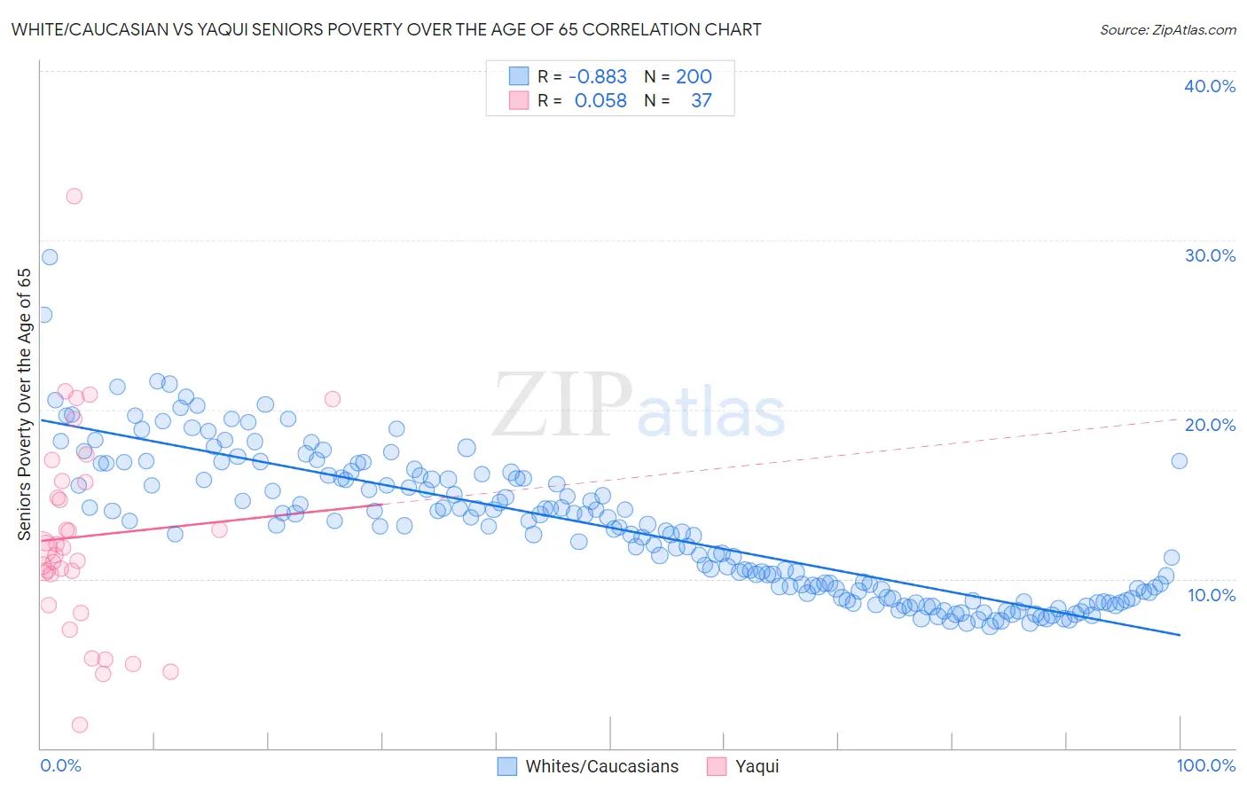 White/Caucasian vs Yaqui Seniors Poverty Over the Age of 65