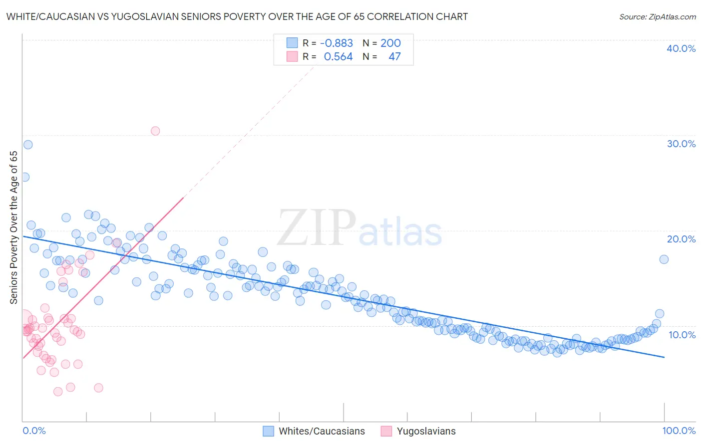 White/Caucasian vs Yugoslavian Seniors Poverty Over the Age of 65