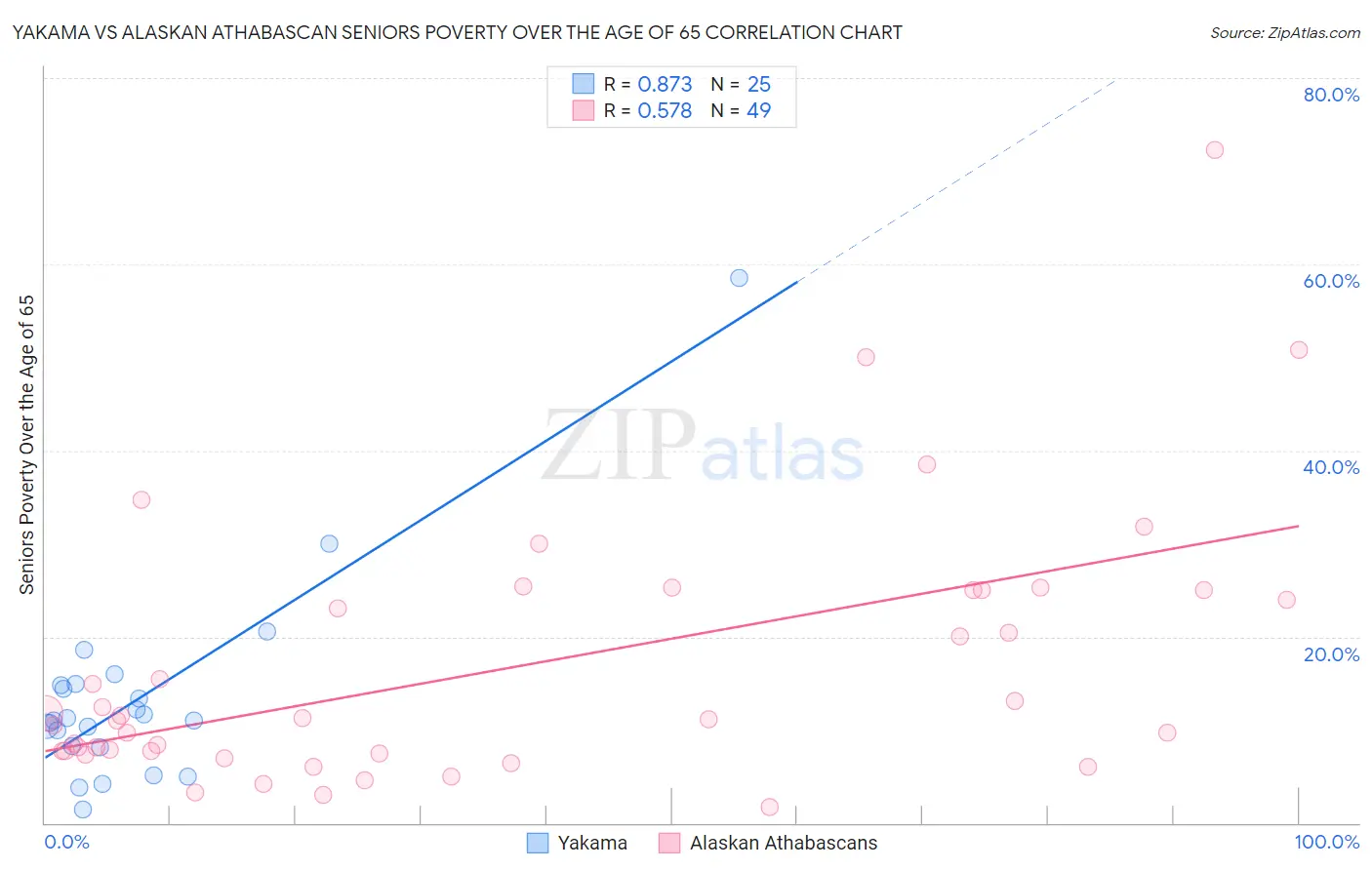 Yakama vs Alaskan Athabascan Seniors Poverty Over the Age of 65