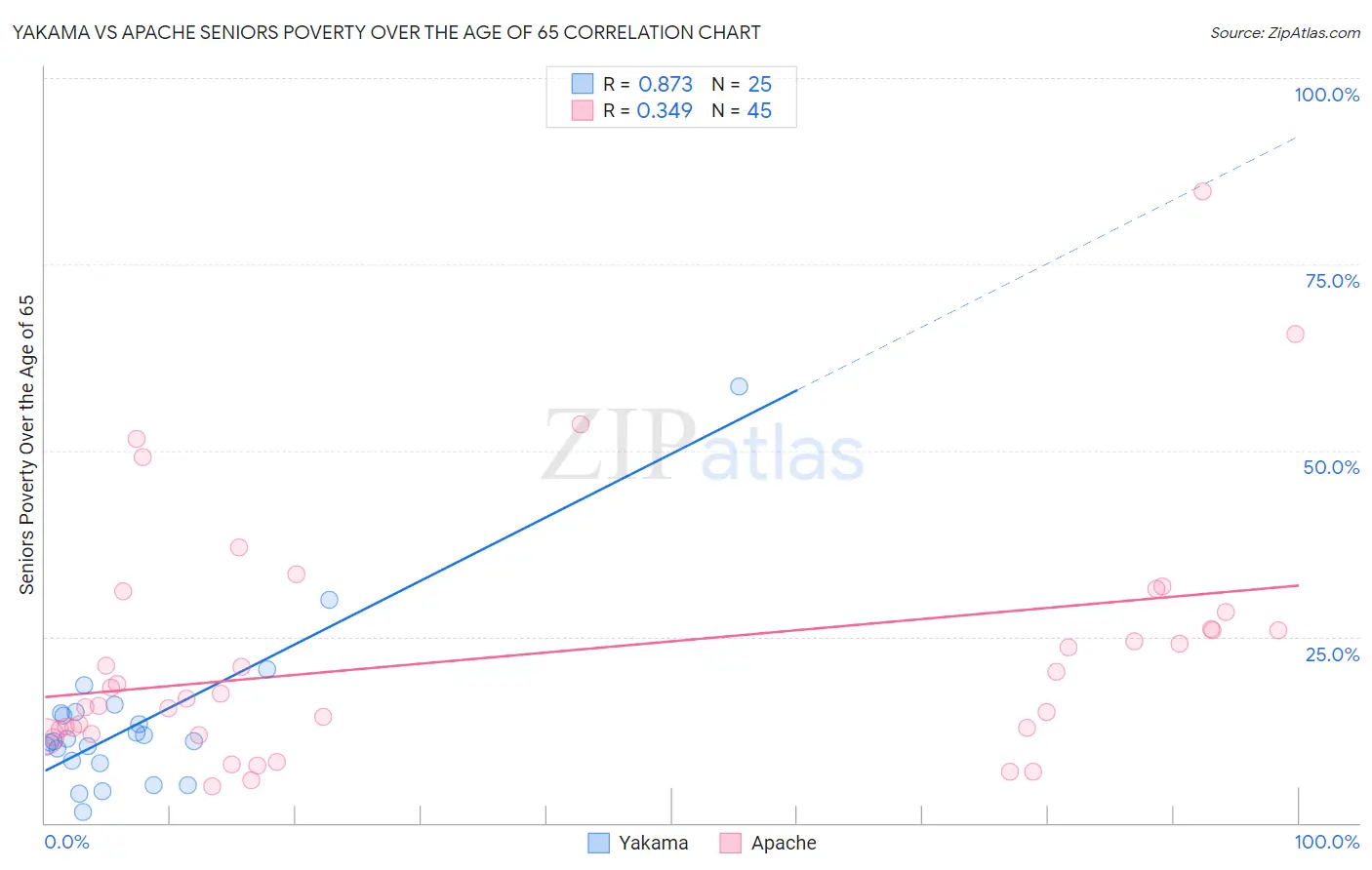 Yakama vs Apache Seniors Poverty Over the Age of 65
