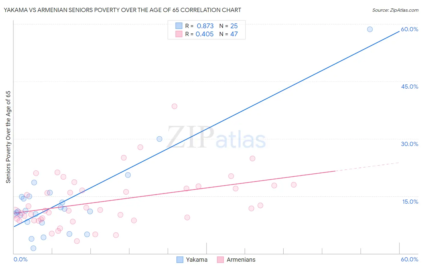 Yakama vs Armenian Seniors Poverty Over the Age of 65