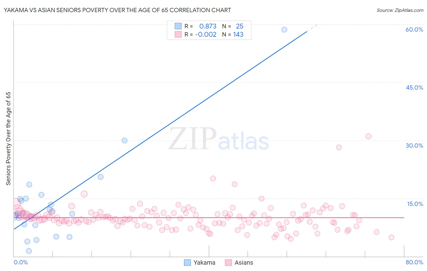 Yakama vs Asian Seniors Poverty Over the Age of 65