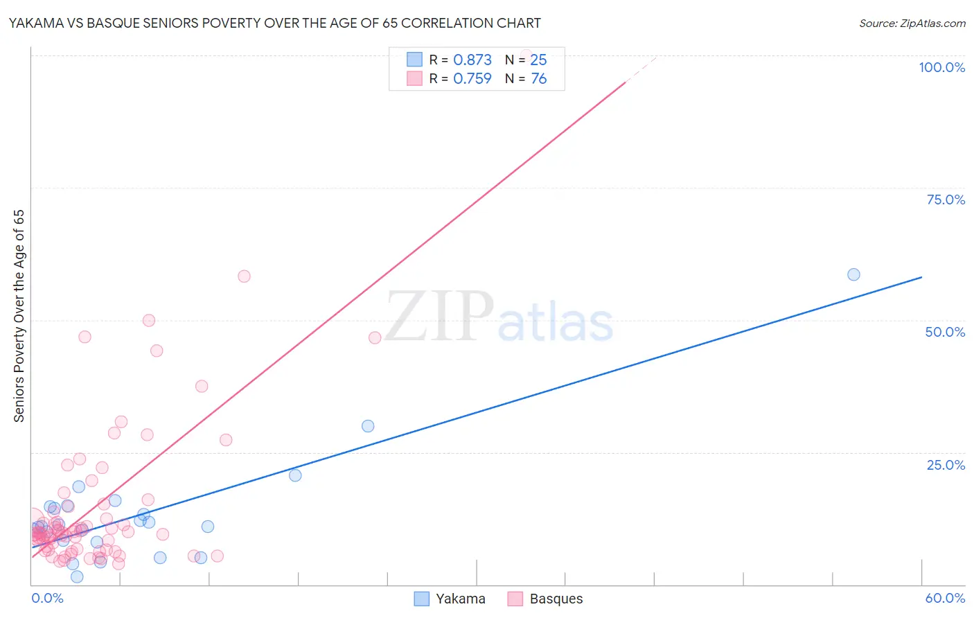 Yakama vs Basque Seniors Poverty Over the Age of 65