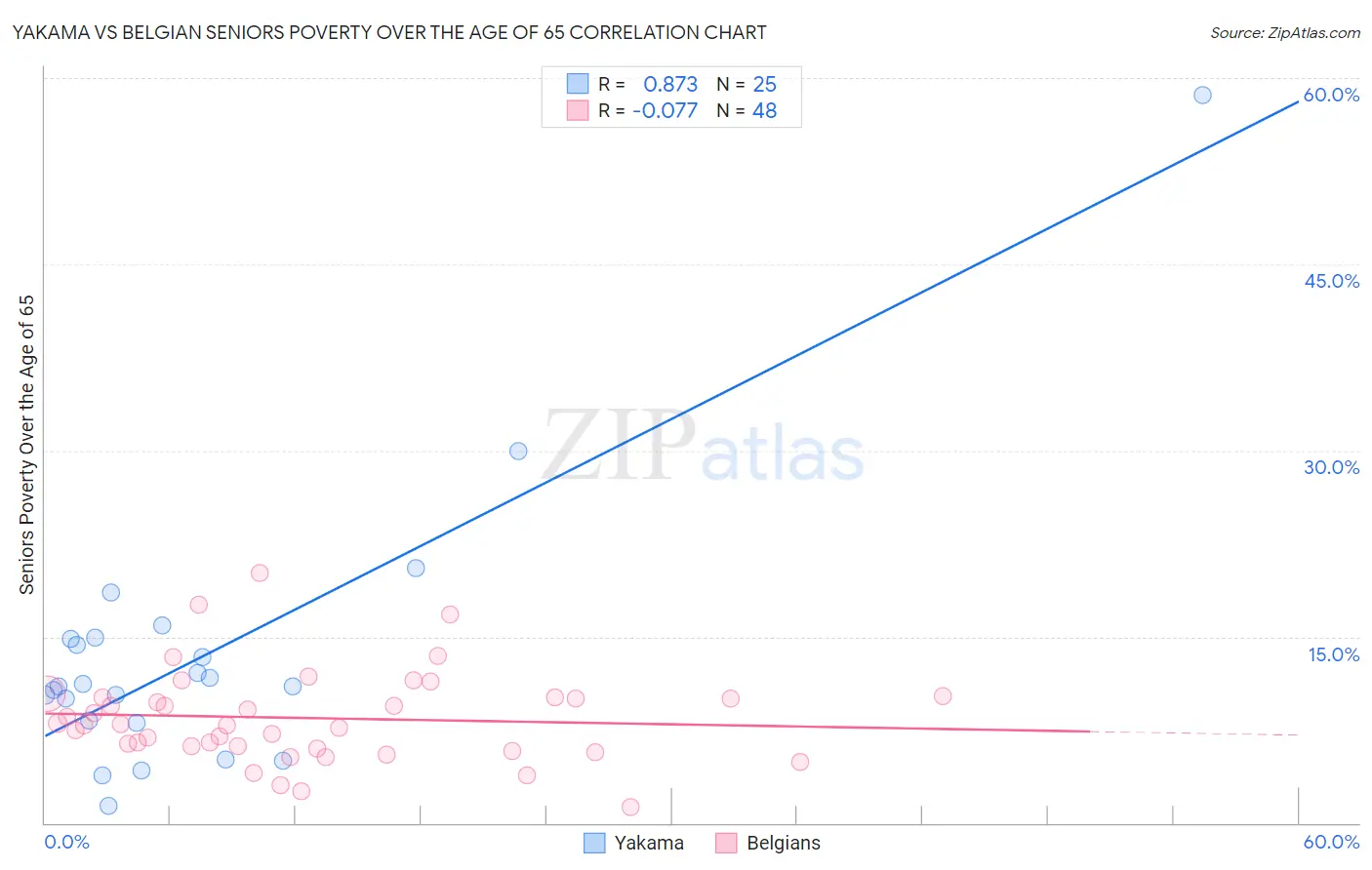 Yakama vs Belgian Seniors Poverty Over the Age of 65
