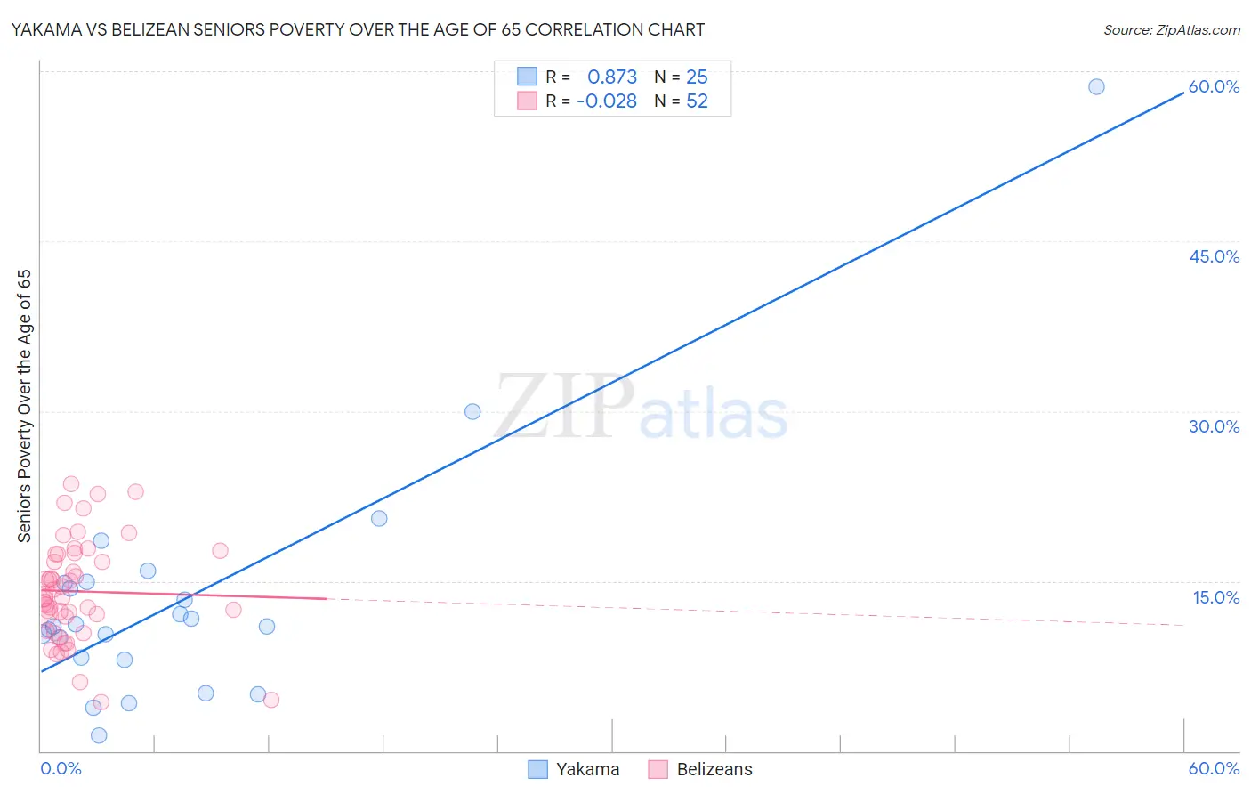 Yakama vs Belizean Seniors Poverty Over the Age of 65