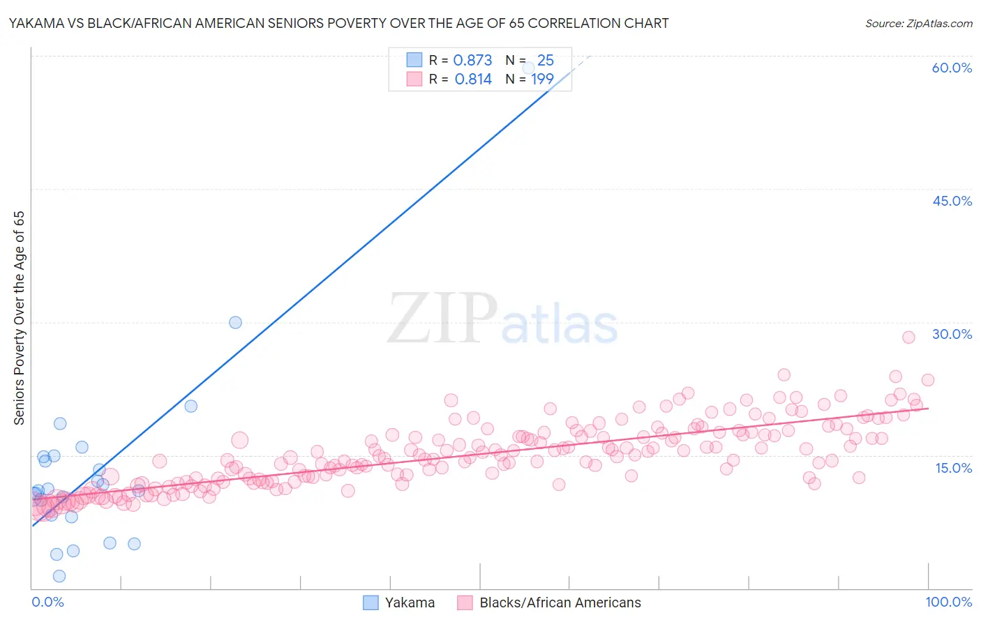 Yakama vs Black/African American Seniors Poverty Over the Age of 65