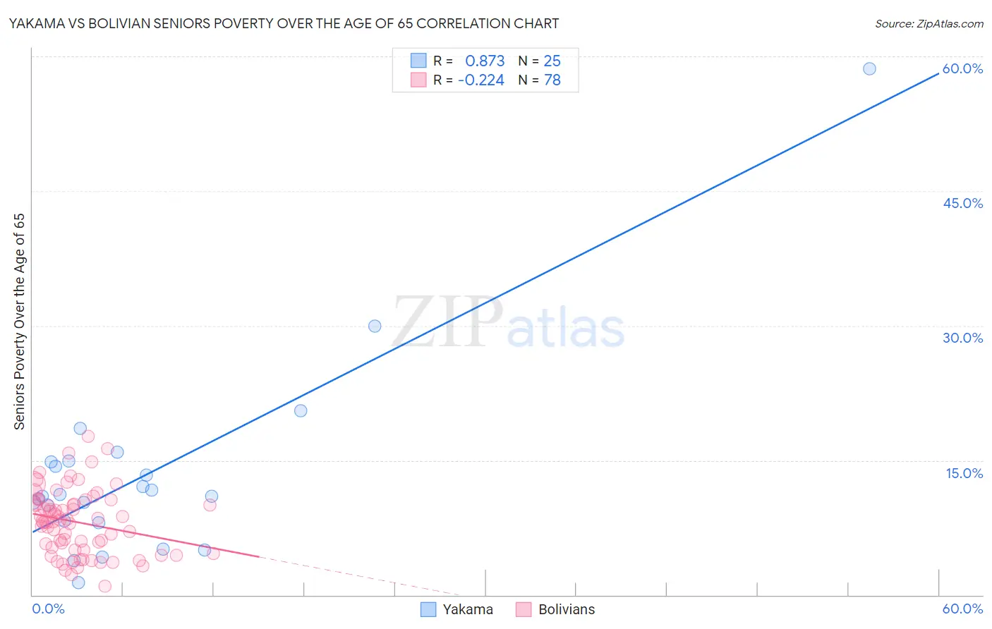 Yakama vs Bolivian Seniors Poverty Over the Age of 65