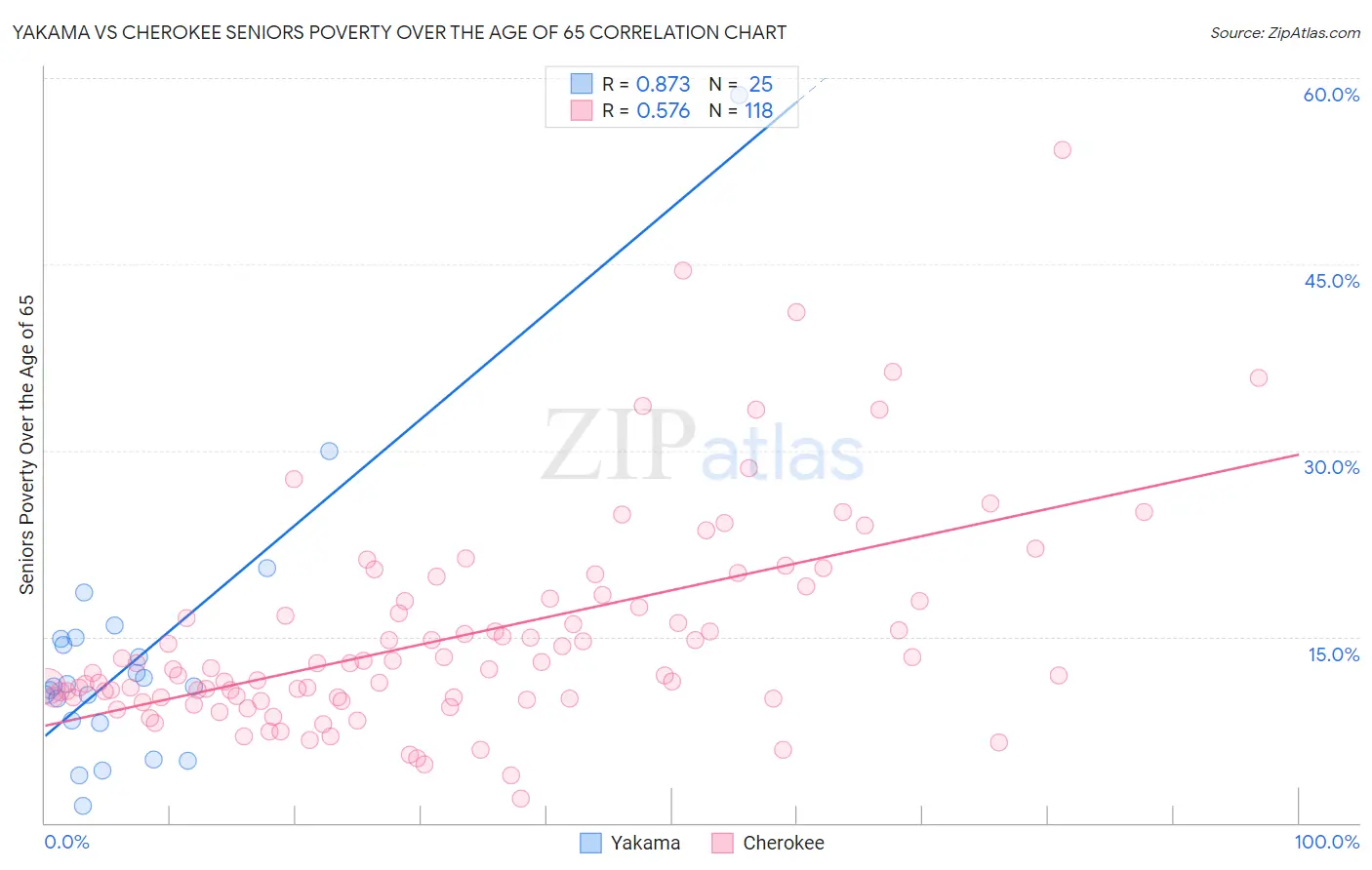 Yakama vs Cherokee Seniors Poverty Over the Age of 65