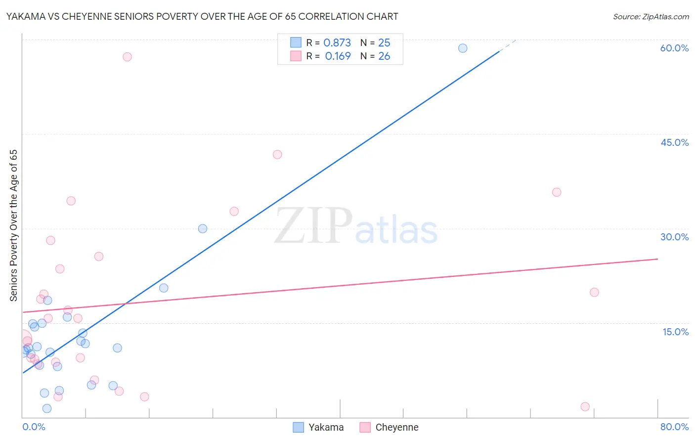 Yakama vs Cheyenne Seniors Poverty Over the Age of 65