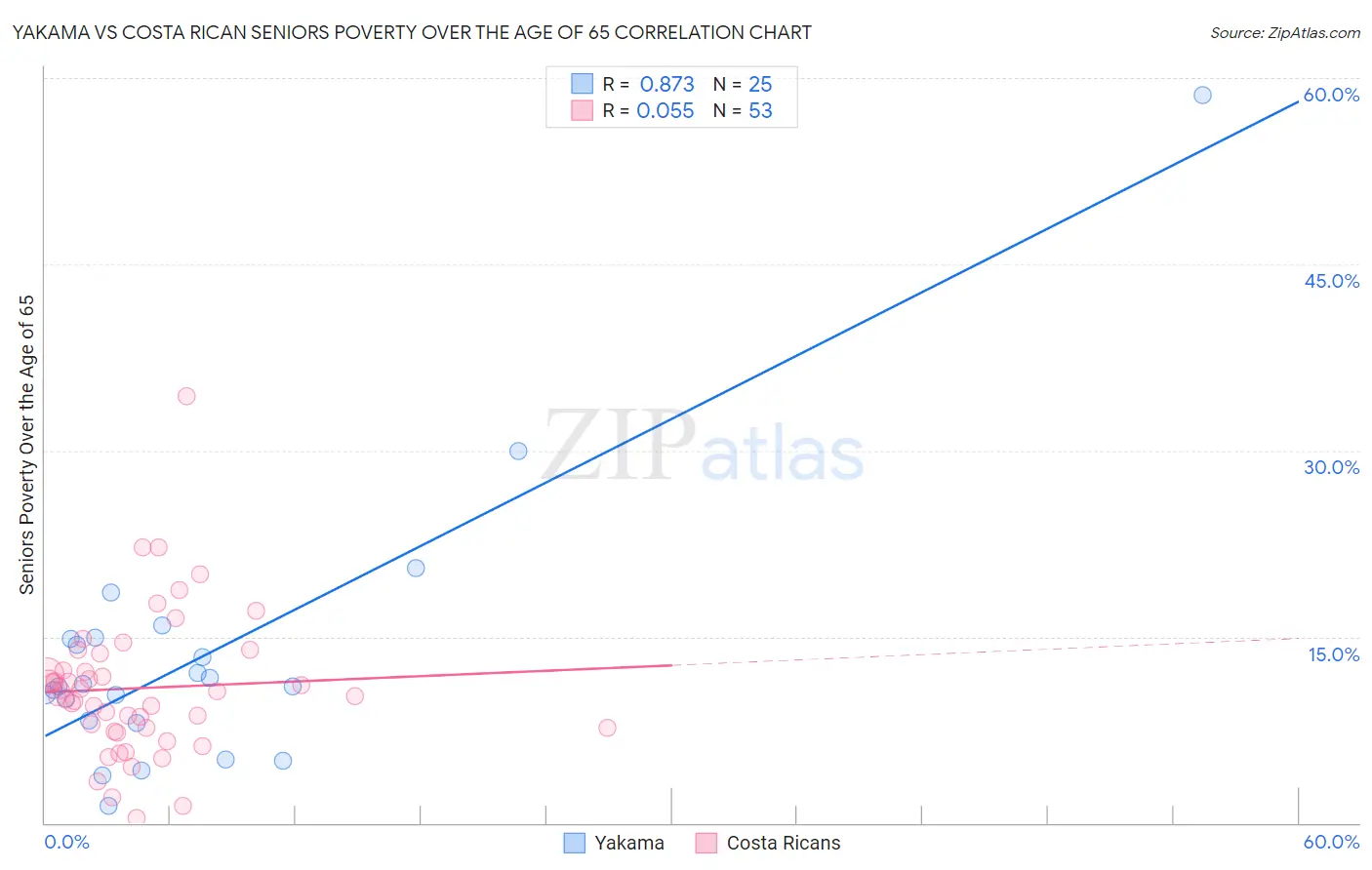 Yakama vs Costa Rican Seniors Poverty Over the Age of 65