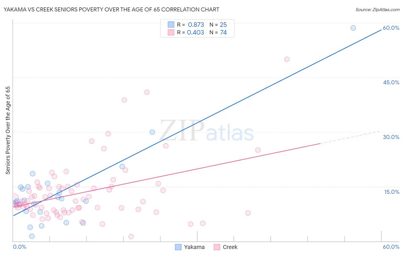 Yakama vs Creek Seniors Poverty Over the Age of 65