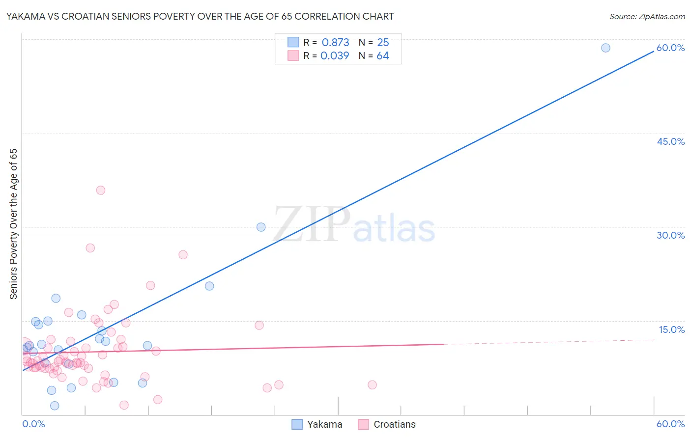 Yakama vs Croatian Seniors Poverty Over the Age of 65