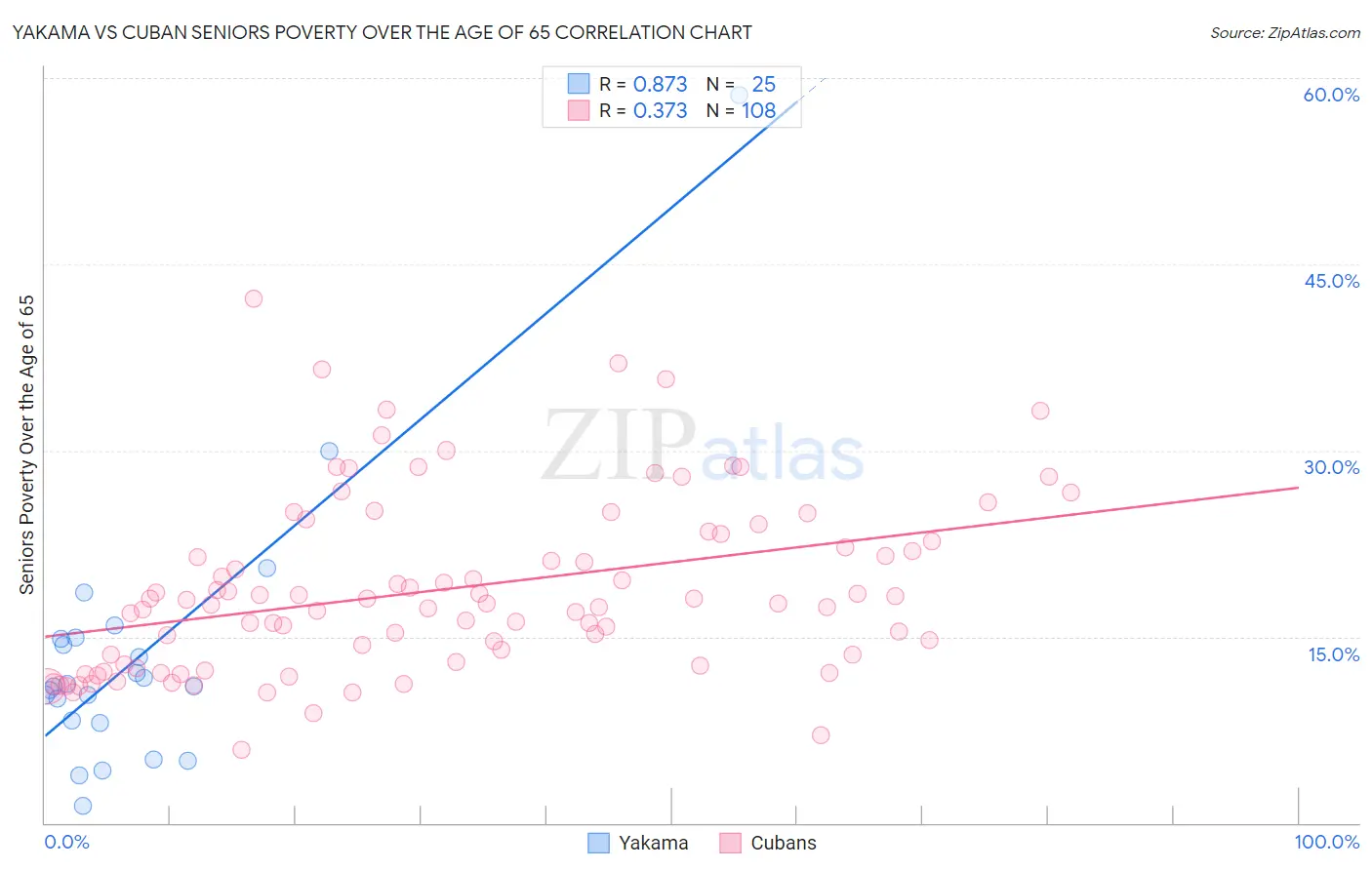 Yakama vs Cuban Seniors Poverty Over the Age of 65
