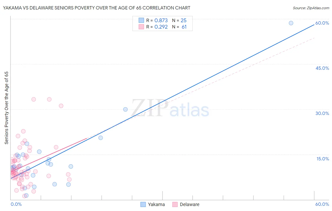 Yakama vs Delaware Seniors Poverty Over the Age of 65