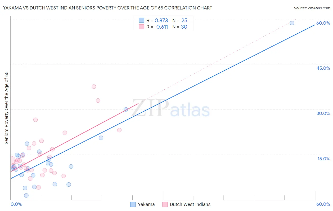 Yakama vs Dutch West Indian Seniors Poverty Over the Age of 65
