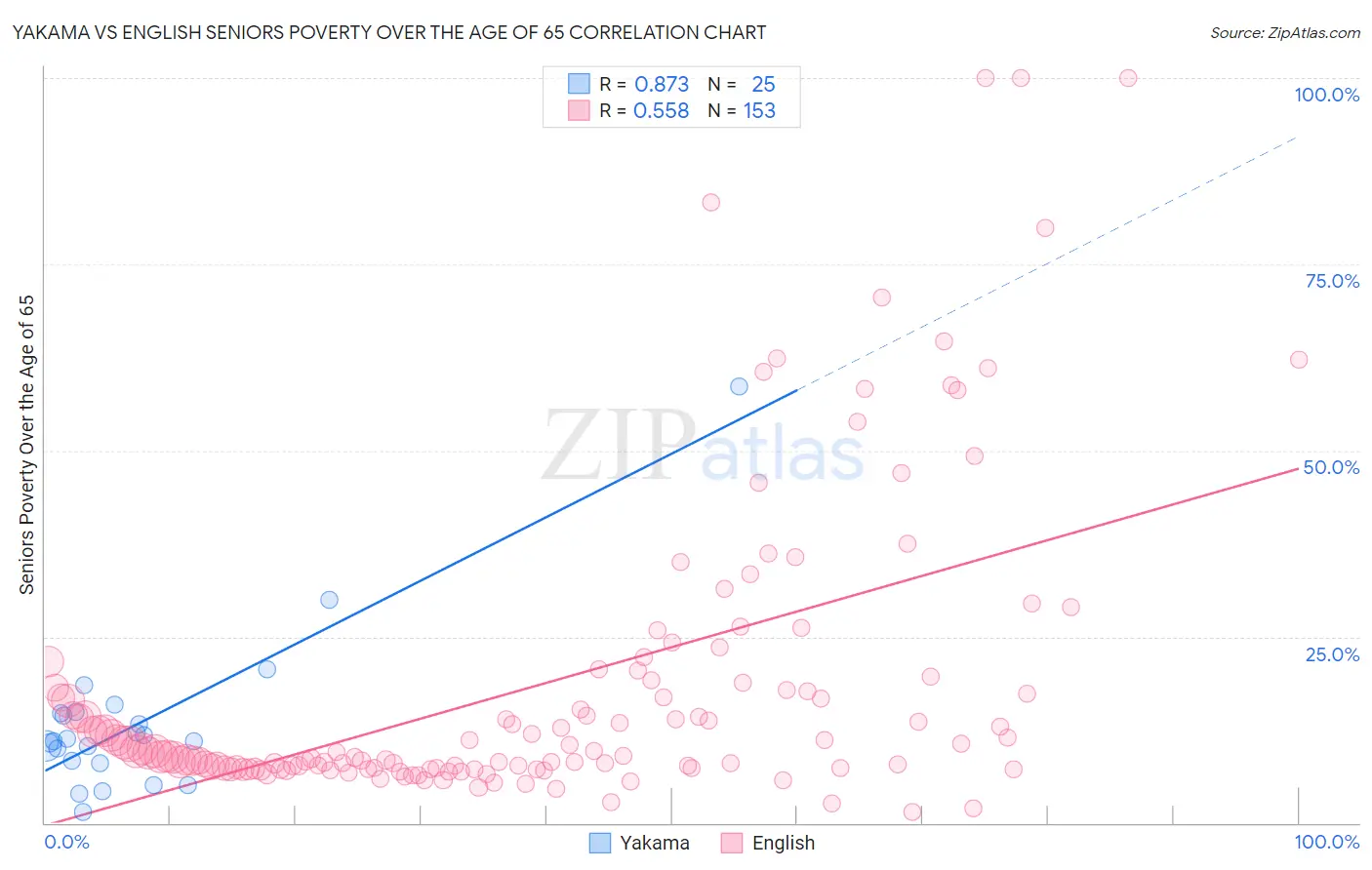 Yakama vs English Seniors Poverty Over the Age of 65