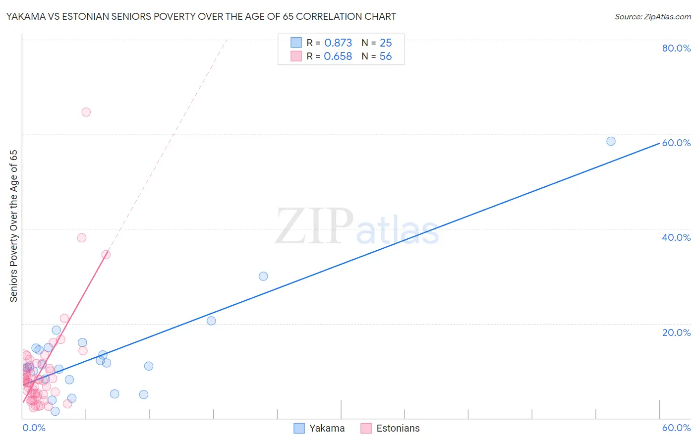 Yakama vs Estonian Seniors Poverty Over the Age of 65