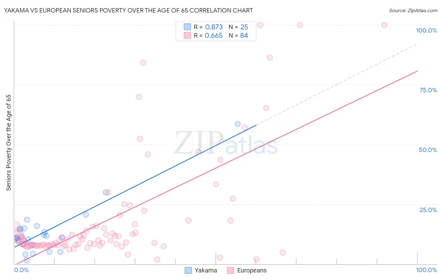 Yakama vs European Seniors Poverty Over the Age of 65