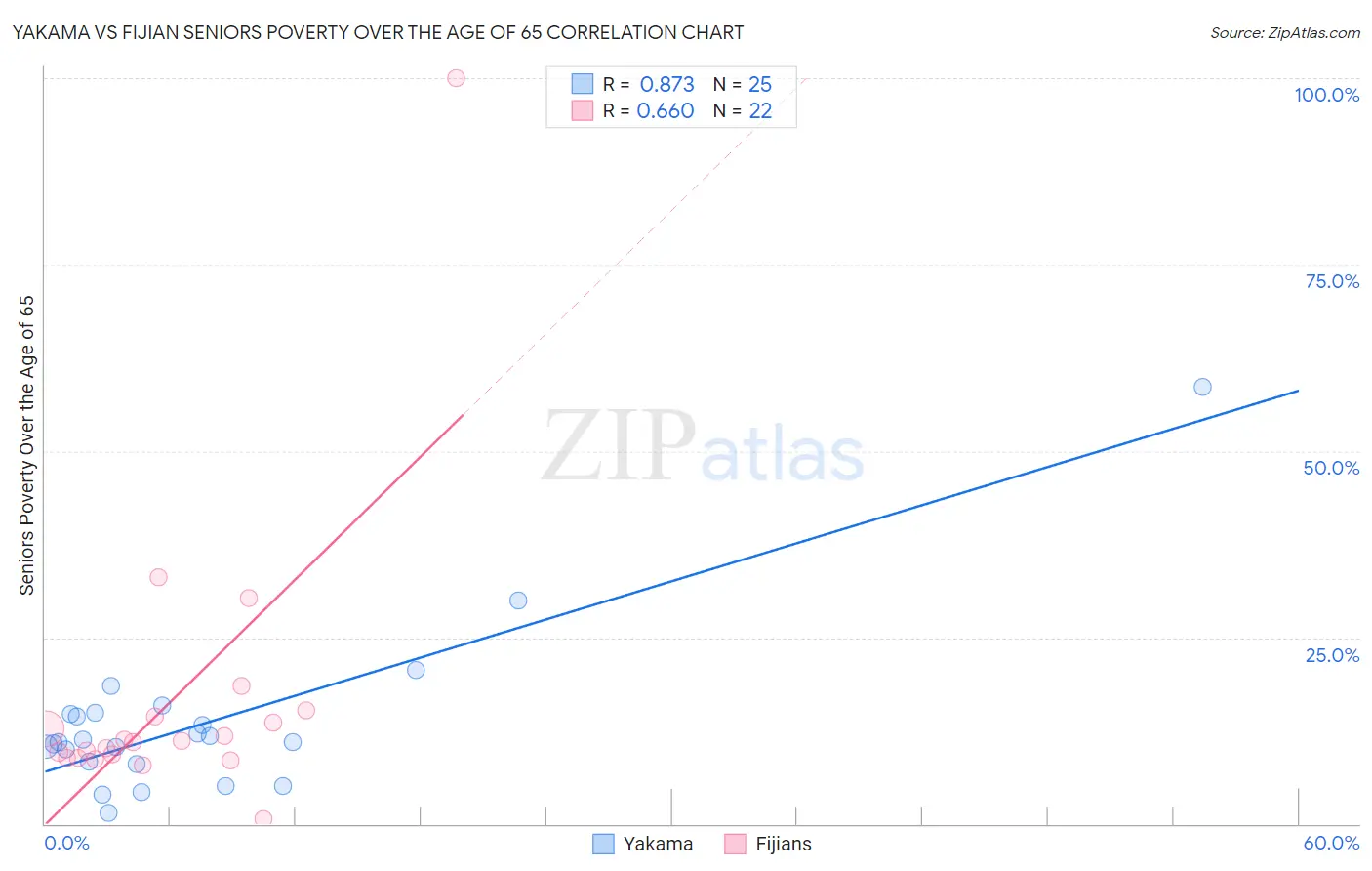 Yakama vs Fijian Seniors Poverty Over the Age of 65