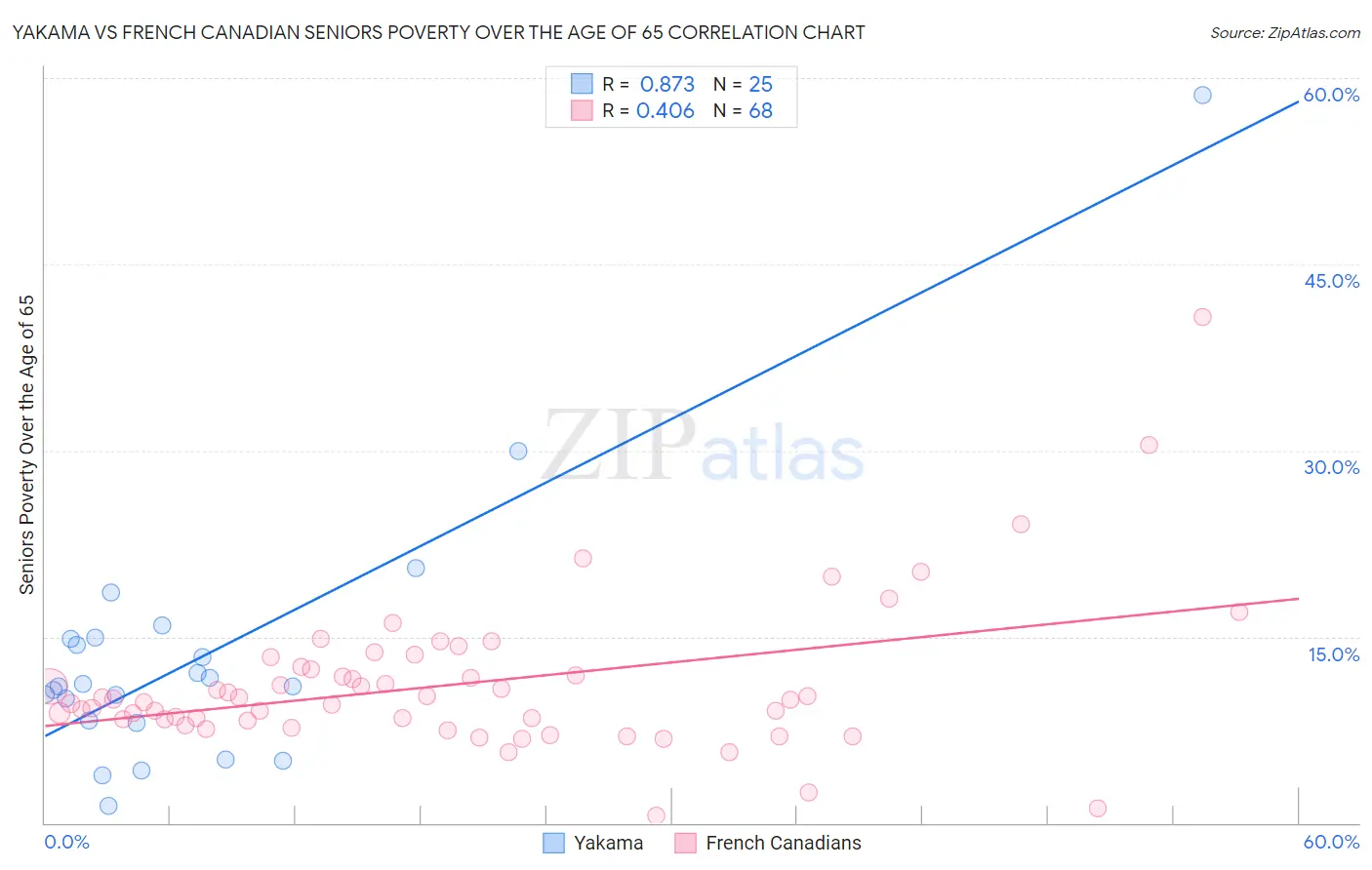 Yakama vs French Canadian Seniors Poverty Over the Age of 65