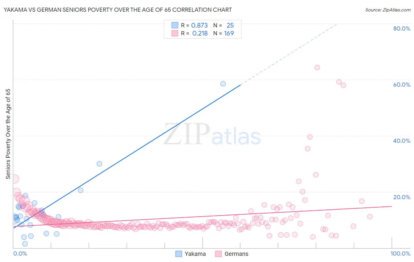 Yakama vs German Seniors Poverty Over the Age of 65