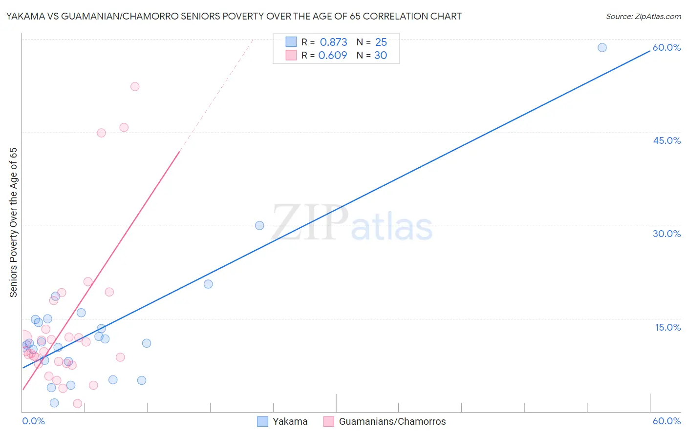 Yakama vs Guamanian/Chamorro Seniors Poverty Over the Age of 65