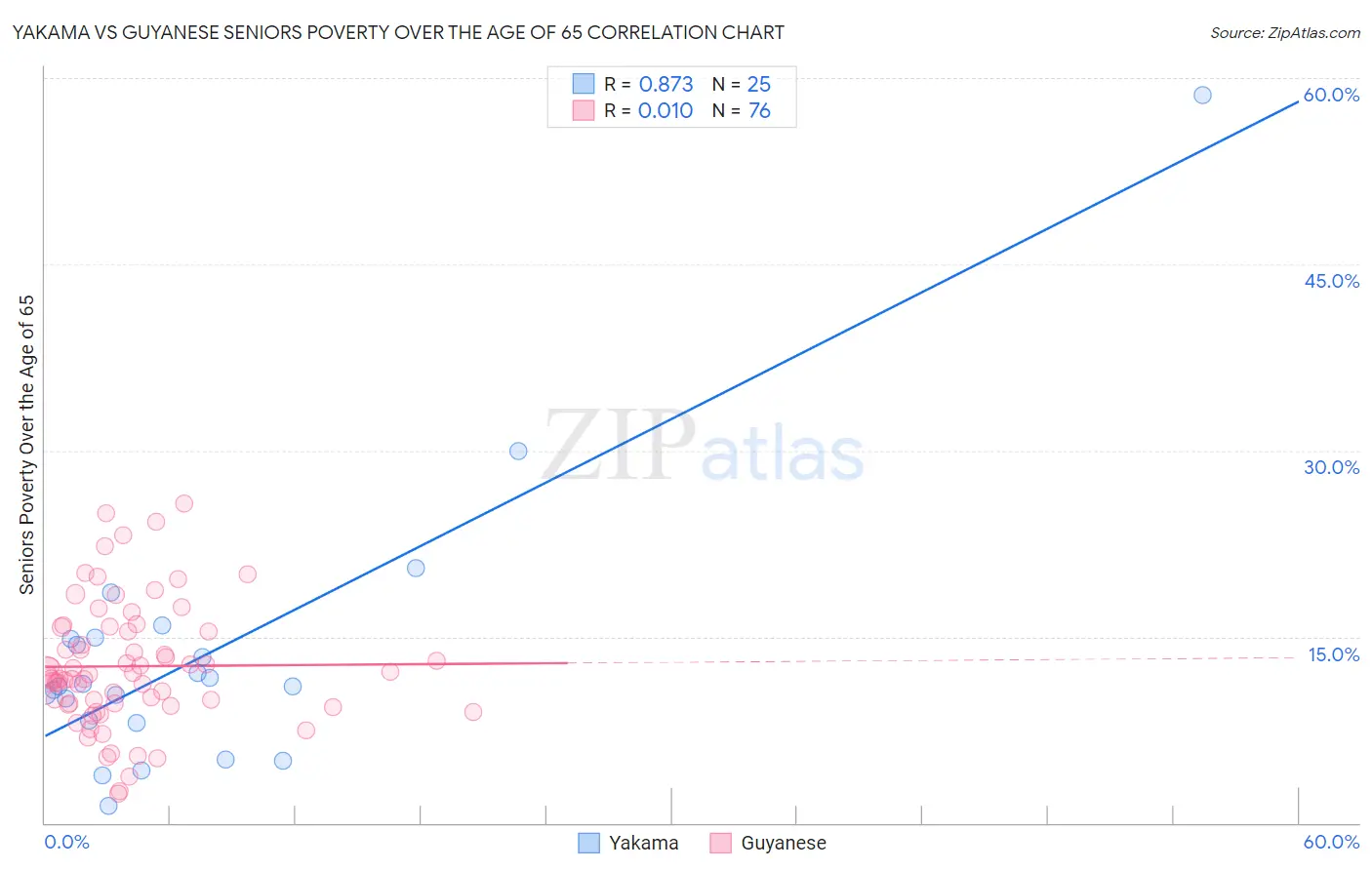 Yakama vs Guyanese Seniors Poverty Over the Age of 65