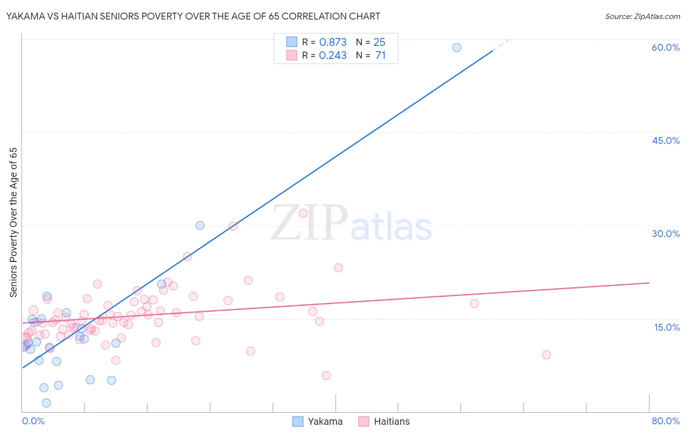 Yakama vs Haitian Seniors Poverty Over the Age of 65