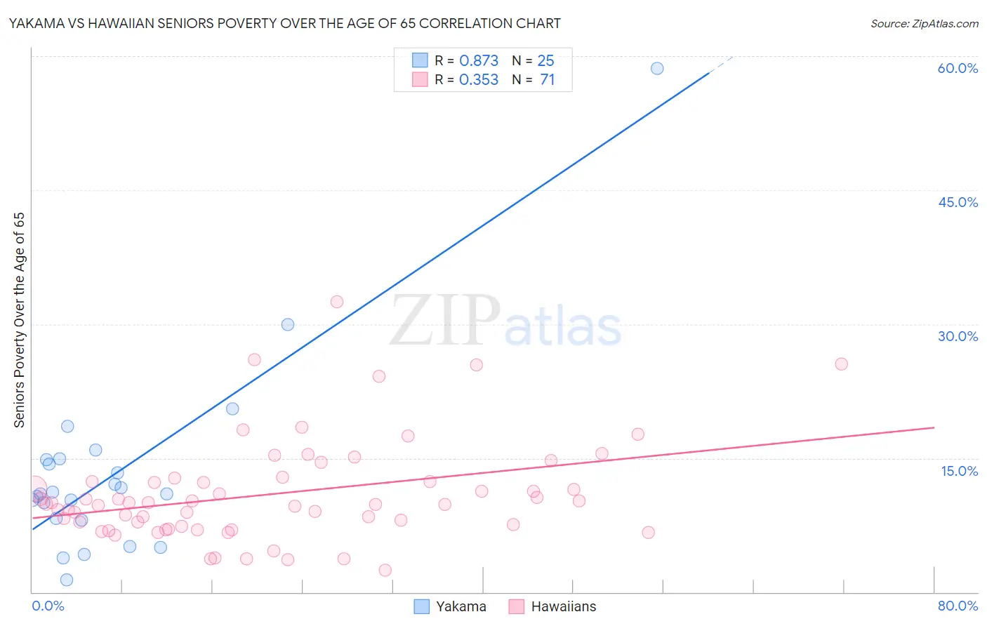 Yakama vs Hawaiian Seniors Poverty Over the Age of 65