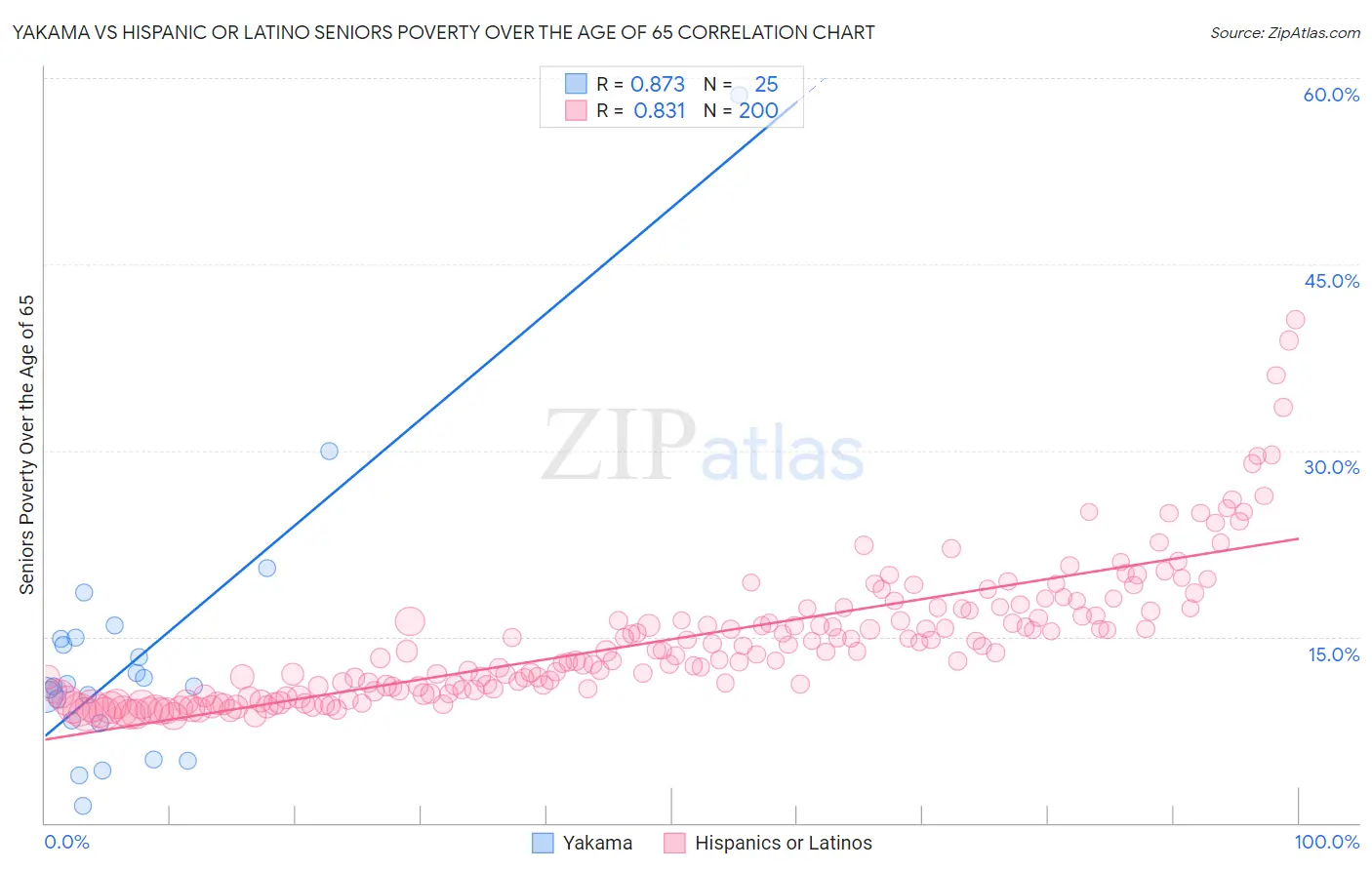 Yakama vs Hispanic or Latino Seniors Poverty Over the Age of 65