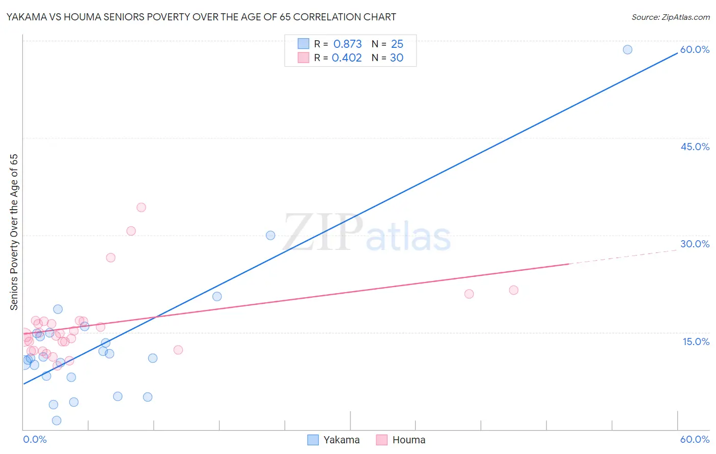 Yakama vs Houma Seniors Poverty Over the Age of 65