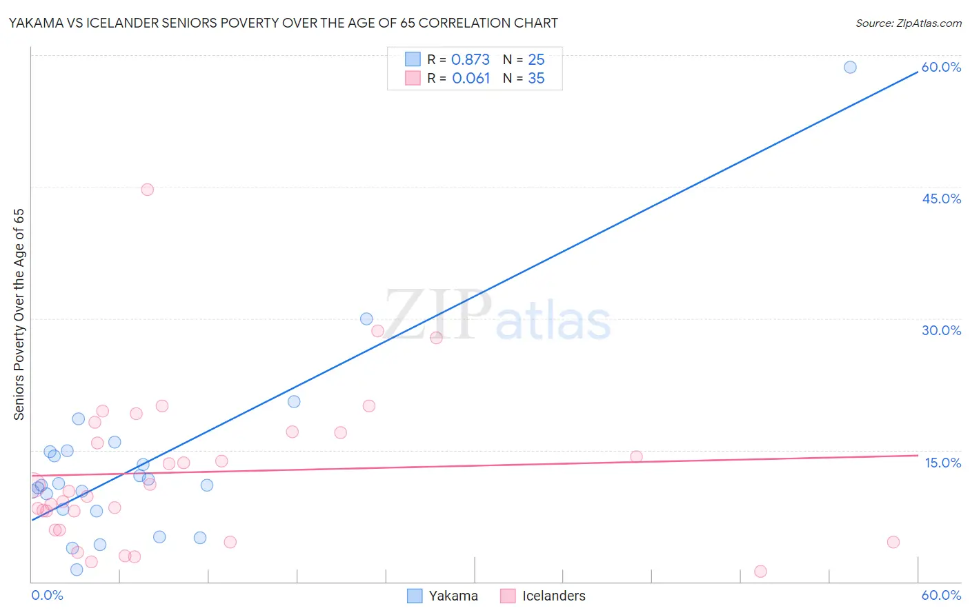 Yakama vs Icelander Seniors Poverty Over the Age of 65