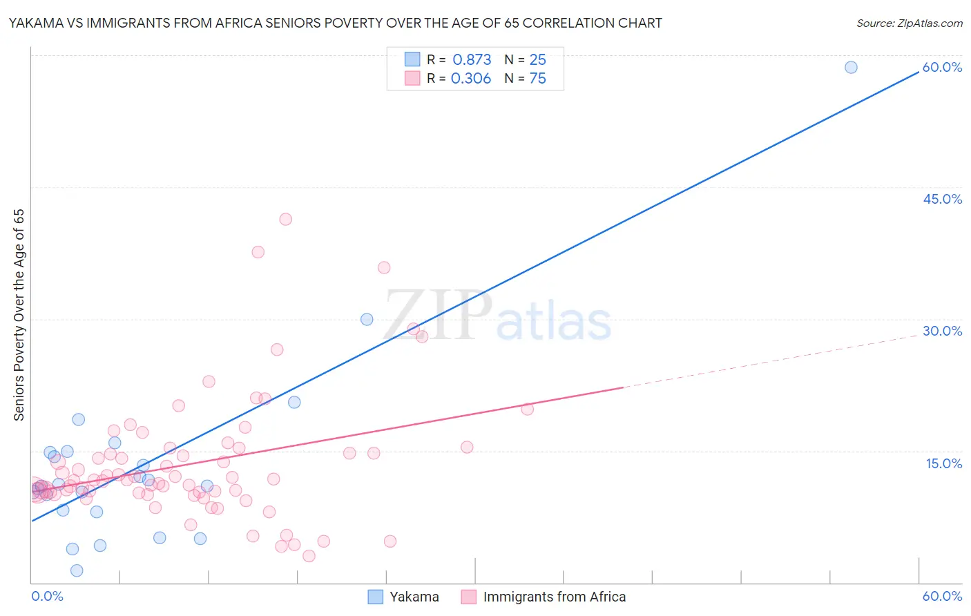 Yakama vs Immigrants from Africa Seniors Poverty Over the Age of 65