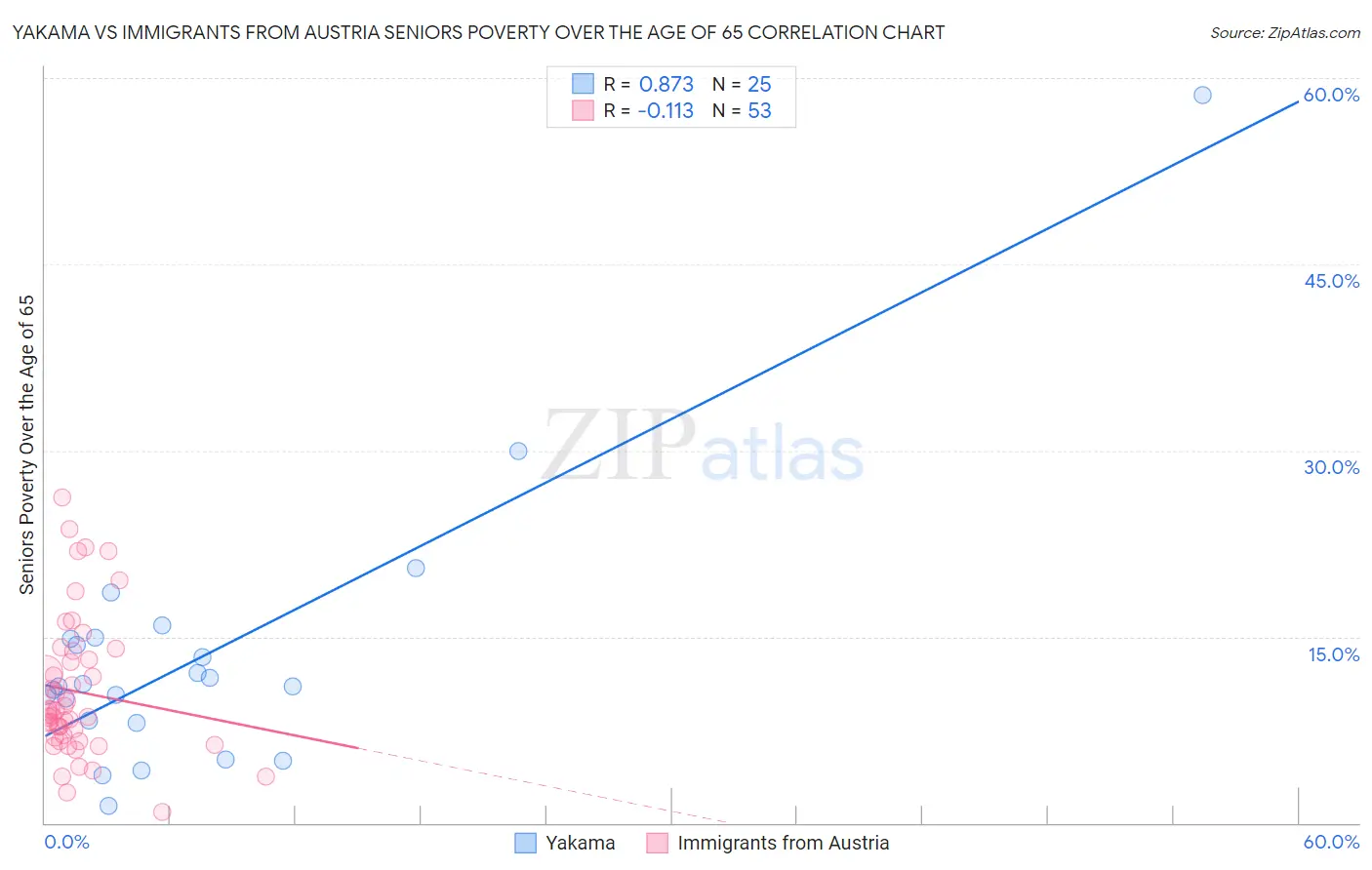 Yakama vs Immigrants from Austria Seniors Poverty Over the Age of 65