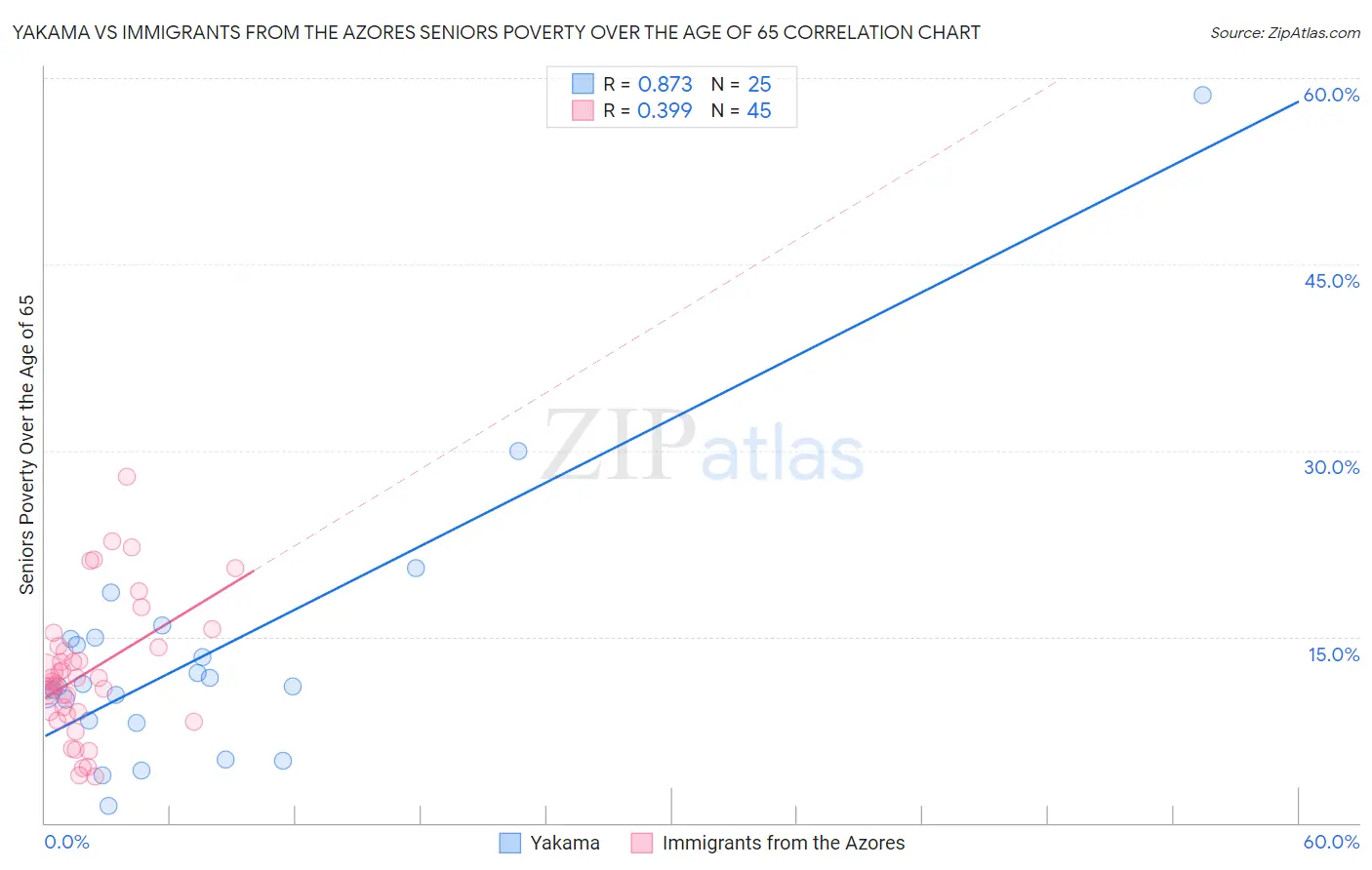 Yakama vs Immigrants from the Azores Seniors Poverty Over the Age of 65